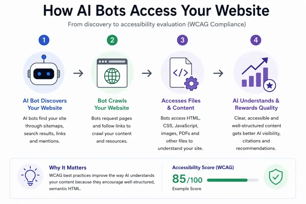 Accessibility and AI Readiness