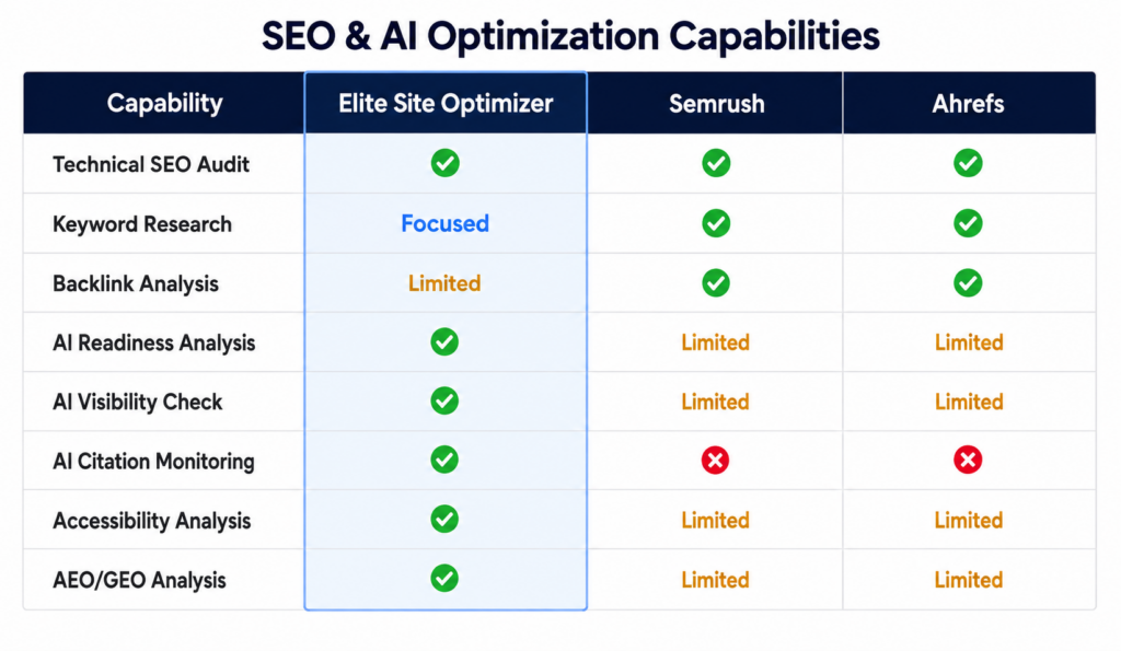 comparison ESO vs SEMRUSH vs Ashref comparison ESO vs SEMRUSH vs Ashref